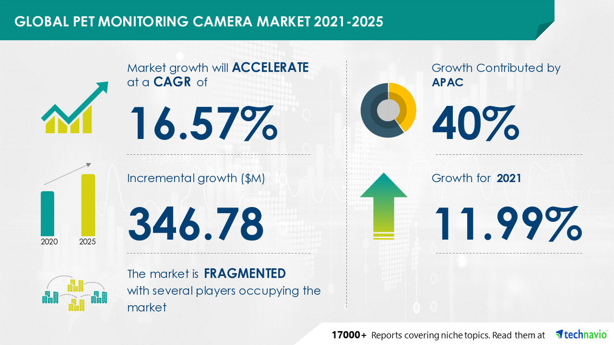 Pet Monitoring Camera Market is set to grow at a CAGR of 16.57% | Evolving Opportunities with Acer Inc. and Amazon.com Inc. - Vimarsana News