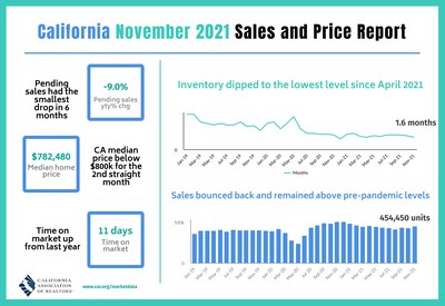 California housing market defies higher interest rates and inventory crunch in November, as recovering economy provides support.