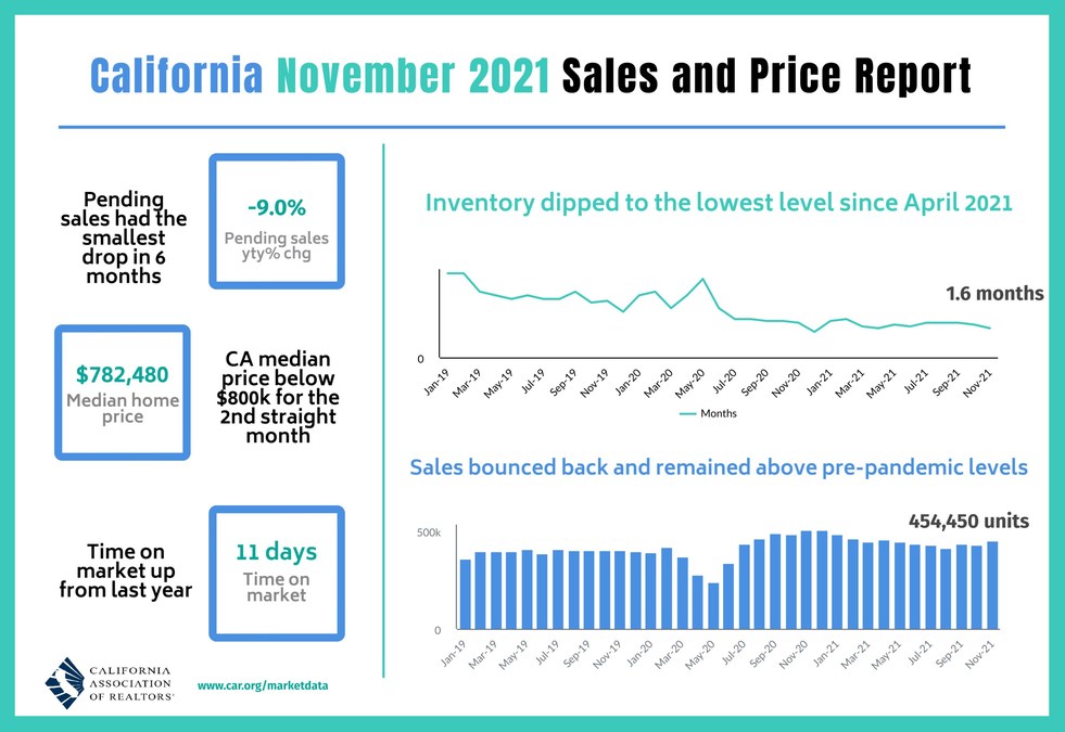 California housing market defies higher interest rates and inventory crunch in November, as recovering economy provides support, C.A.R. reports - Vimarsana News