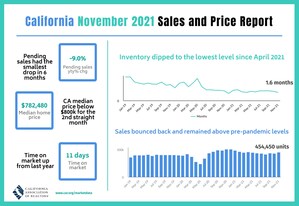 California housing market defies higher interest rates and inventory crunch in November, as recovering economy provides support, C.A.R. reports