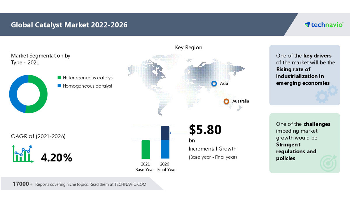 Catalyst Market Size to Increase by USD 5.80 Bn | Featuring Top Vendors Including BASF SE, Dow Inc., and Evonik Industries AG - Vimarsana News