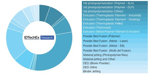 Technology Market Share in 2021. Source: IDTechEx - “3D Printing Hardware 2022-2032: Technology and Market Outlook” (PRNewsfoto/IDTechEx)