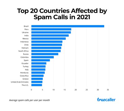 Spam Rates In The U.S. Spike Again; Truecaller's 2021 Global Spam ...