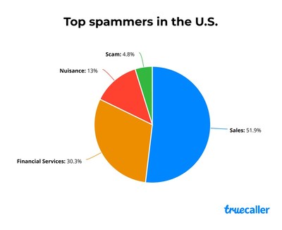 Spam Rates In The U.S. Spike Again; Truecaller's 2021 Global Spam ...