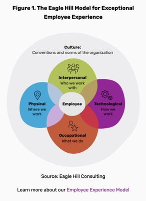 Eagle Hill’s model for exceptional EX considers four factors that influence employees.