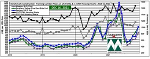 US Housing Starts November and Softwood Lumber Prices December: 2021