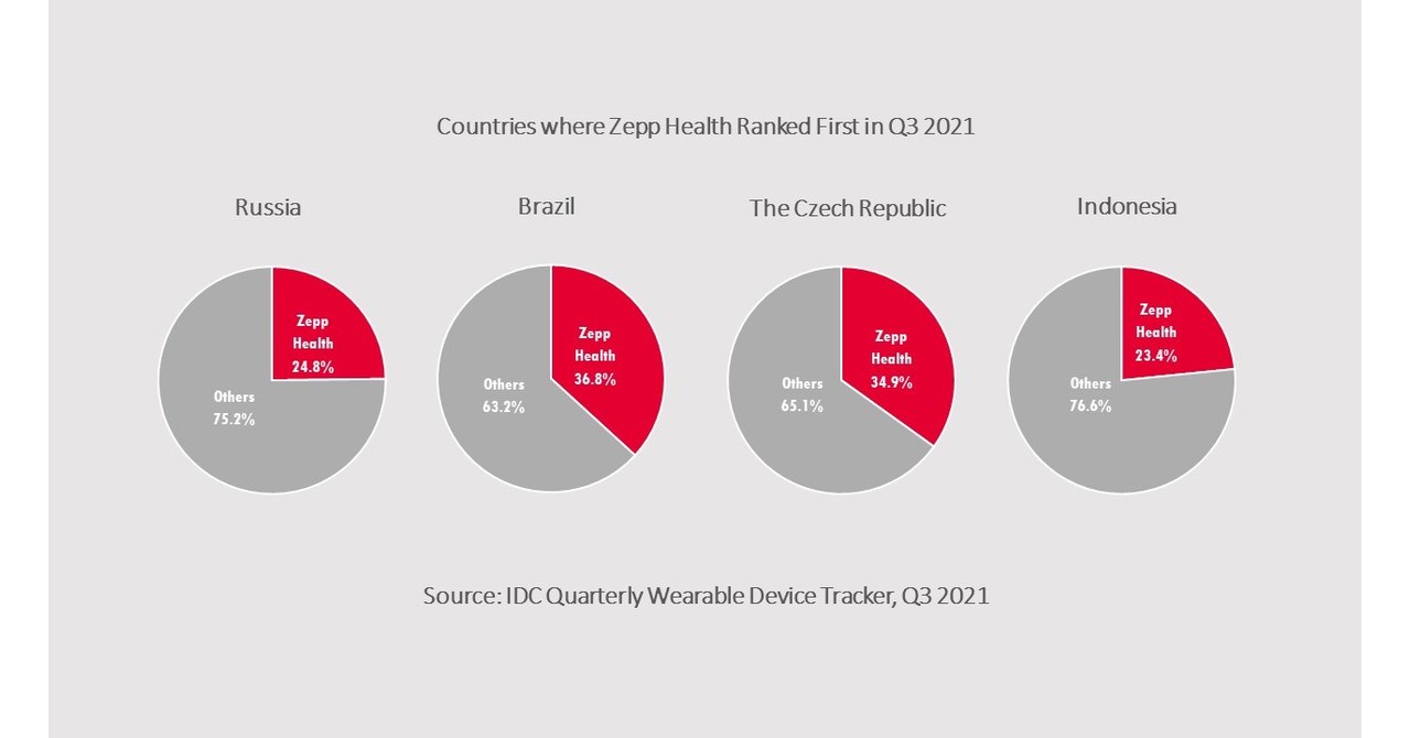 ZEPP HEALTH REPORTS SURGE IN GLOBAL SHIPMENTS IN Q3 2021