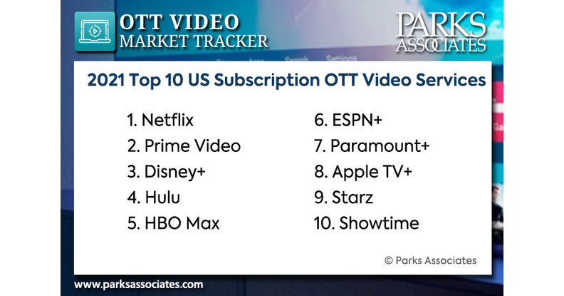 Parks Associates' OTT Video Market Tracker notes  Prime