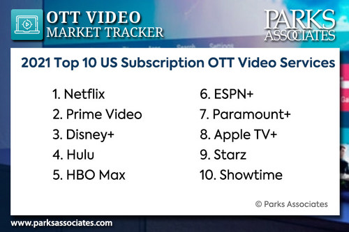 Parks Associates: 2021 Top 10 US Subscription OTT Video Services