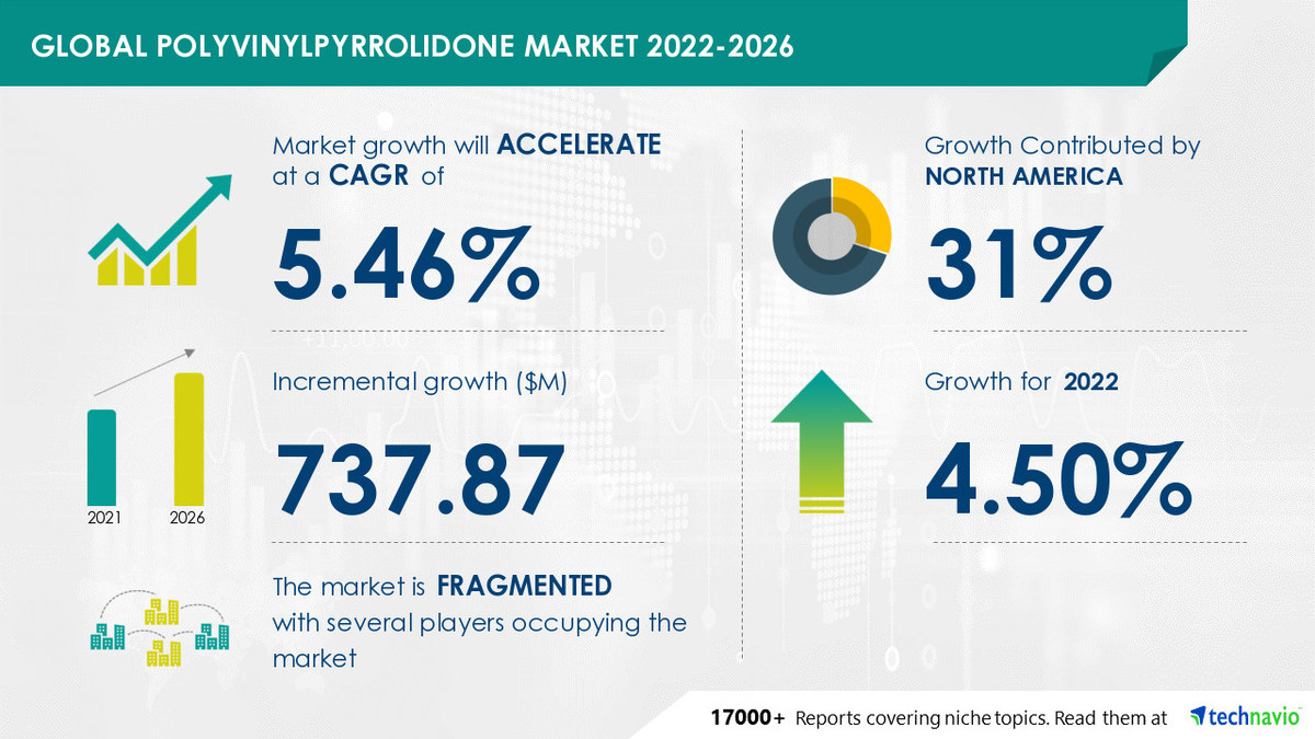 Polyvinylpyrrolidone Market to Record USD 737.87 Mn Growth | 5.46% CAGR Projection through 2026 - Vimarsana News