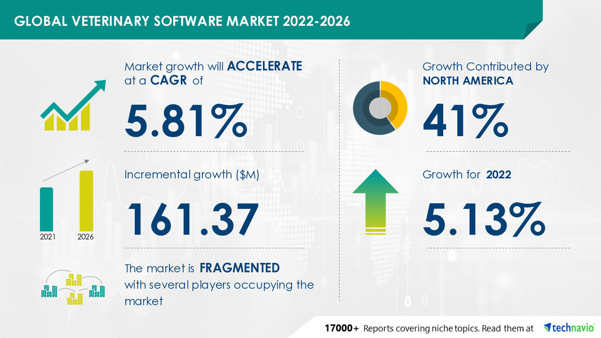 USD 161.37 mn growth in Veterinary Software Market | Evolving Opportunities with Animal Intelligence Software Inc., Brittons Wise Computer Inc. & Covetrus Inc. - Vimarsana News