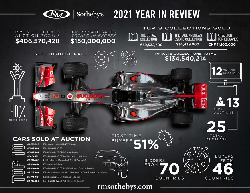 RM SOTHEBY'S REPORTS $406.5 MILLION IN GLOBAL AUCTION SALES IN 2021 - Vimarsana News