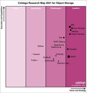 Pure Storage FlashBlade Recognised as a Leader in 2021 Coldago Research Maps for File Storage and Object Storage