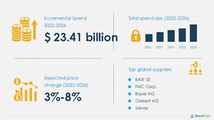 Global Pesticides Procurement Report with Top Spending Regions and Market Price Trends | SpendEdge
