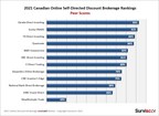 Surviscor's Canadian Self-Directed Online Brokerage Rankings