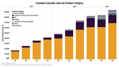 Canadians bought CA$1.3 billion of dried cannabis in first half of 2021. Source: https://mjbizdaily.com/canadians-bought-ca1-3-billion-of-dried-cannabis-in-first-half-of-2021/ (CNW Group/Adastra Holdings Ltd.)