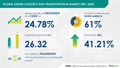 Attractive Opportunities in Drone Transportation and Logistics Market by Application and Geography - Forecast and Analysis 2021-2025
