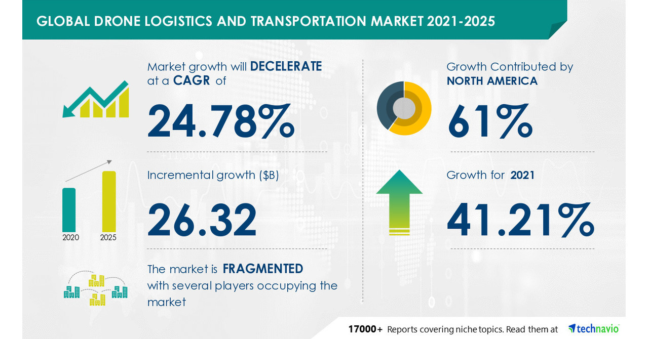 Usd 26 32 Bn Growth In Drone Transportation And Logistics Market North America To Dominate Market Growth Technavio