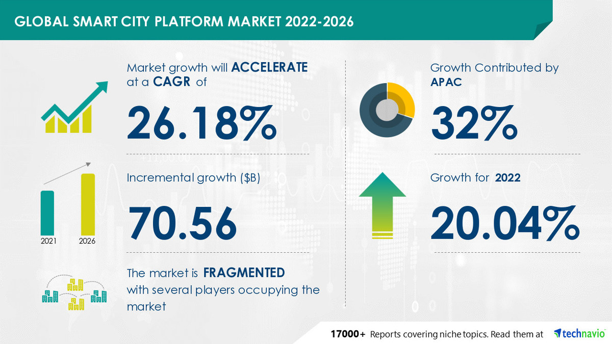 Smart City Platform Market to grow at a CAGR of 26.18% by 2026|32% of Growth to Originate from APAC - Vimarsana News