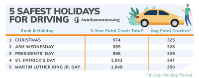 Christmas is the safest holiday for driving, according to an AutoInsurance.org analysis.