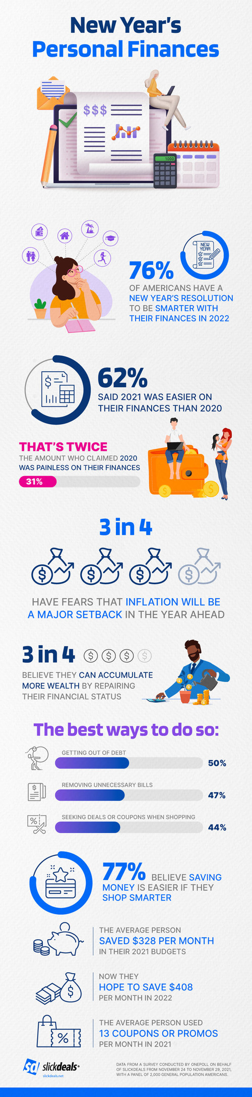 Two-thirds of Americans expect 2022 to be the year they become more financially stable, according to a new survey commissioned by Slickdeals, the only shopping platform powered by millions of shoppers helping shoppers.