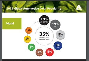 Axalta extends automotive color leadership with the 69th Global Automotive Color Popularity Report