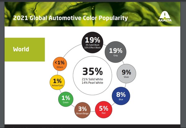 Axalta's 69th annual Global Automotive Color Popularity Report revealed that the majority of vehicles on today’s roads are white (35%), black (19%) and gray (19%).