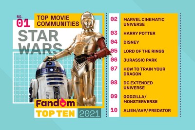 Top Movie Communities in 2021