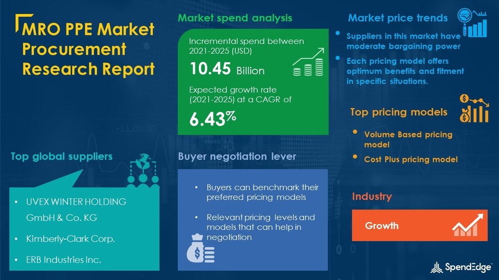 USD 10.45 Billion Growth expected in MRO PPE Market by 2025 1,200