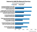 Parks Associates: 27% of Broadband Households Report More Concern ...