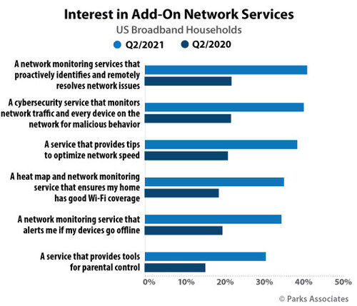 Parks Associates: Interest in Add-On Network Services