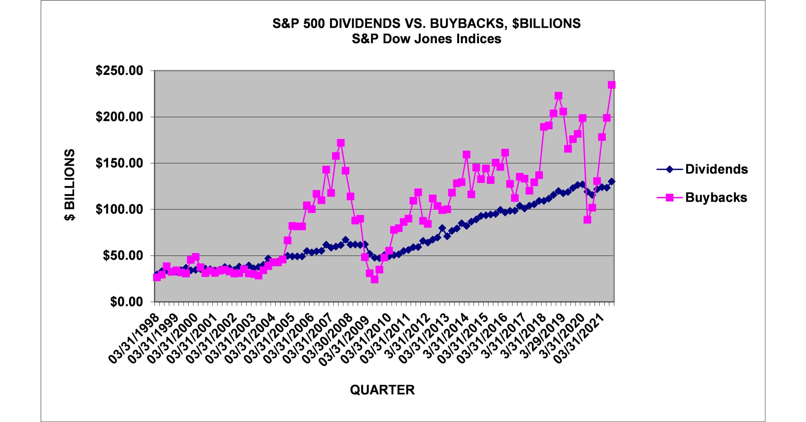 S&P 500 Buybacks Set A Record High