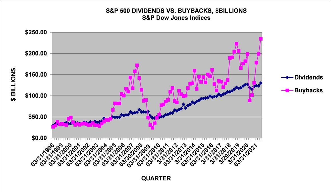 S&P 500 Buybacks Set A Record High - Vimarsana News