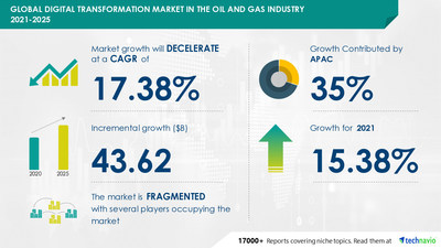 Attractive Opportunities in Digital Transformation Market in the Oil and Gas Industry by Technology and Geography - Forecast and Analysis 2021-2025