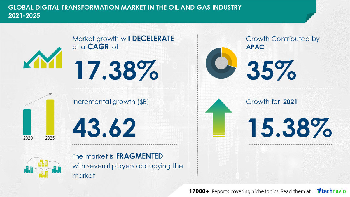 35% of Growth to Originate from APAC for Digital Transformation Market in the Oil and Gas Industry | Evolving Opportunities with Emerson Electric Co. & General Electric Co. - Vimarsana News
