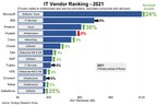 2021 Review - Microsoft and Amazon Dominate IT Vendor Revenue and Growth Ranking