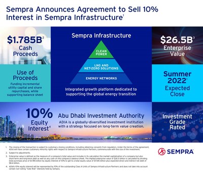 Sempra Announces Agreement To Sell 10% Interest In Sempra Infrastructure Partners