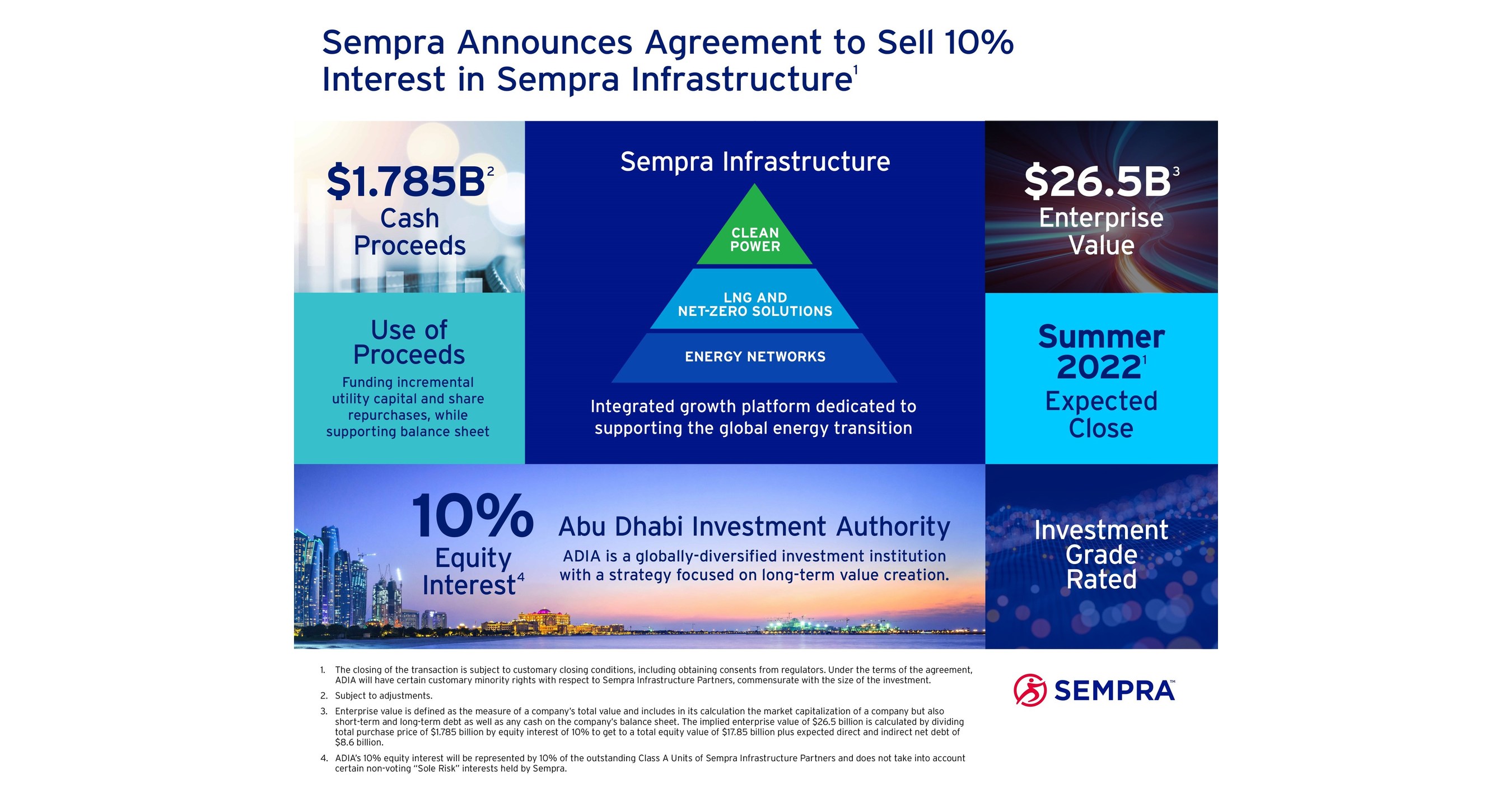 Sempra Announces Agreement To Sell 10% Interest In Sempra ...