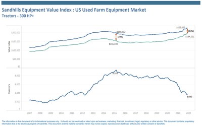 U.S. Used Tractors 300 Horsepower and Greater
Used high-horsepower (300-HP and greater) tractor values were up 14.7% YOY at auction, while asking values increased 11.6% YOY in November.
The current auction/asking gap shows high-horsepower auction values 14% below asking values. When high-horsepower tractor inventory previously peaked in March 2015, auction values were 22% below asking values.