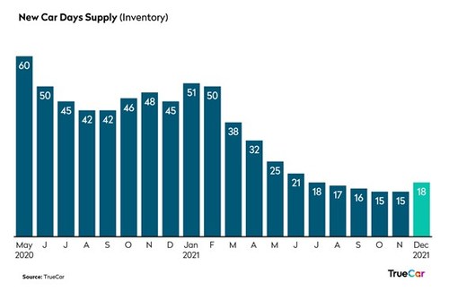 New Car Days Supply (Inventory)