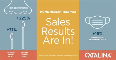 Sales of COVID-19 Home Testing Kits have surged in recent weeks, with face mask sales posting moderate increases, as the holiday season shifts into high gear.