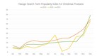 Yiwugo Releases Search Term Popularity Index for Christmas...