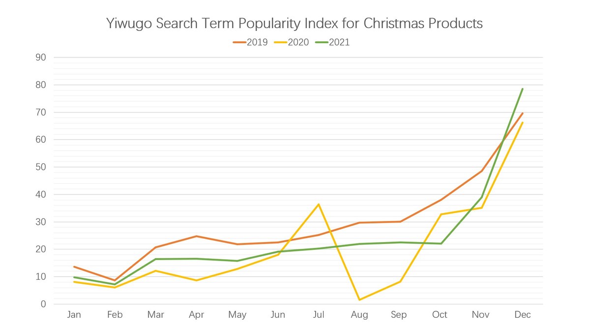 Yiwugo Releases Search Term Popularity Index for Christmas Products - Vimarsana News