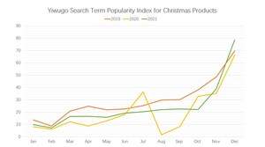 Yiwugo Releases Search Term Popularity Index for Christmas Products