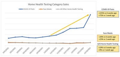 COVID-19 Home Testing Kit Sales Skyrocket (Source: Catalina Buyer Intelligence Database.)