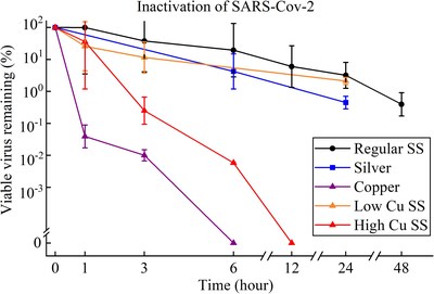 Figura 1: sustentabilidade do SARS-Cov-2 nas superfícies de vários metais (cada ponto é o valor médio de três medições) (PRNewsfoto/The University of Hong Kong)