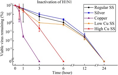 Figura 2: sustentabilidade do H1N1 nas superfícies de vários metais (cada ponto é o valor médio de três medições) (PRNewsfoto/The University of Hong Kong)