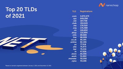 Namecheap's 2021 Top 20 TLDs, from the Namecheap Domain Insights & Trends Report