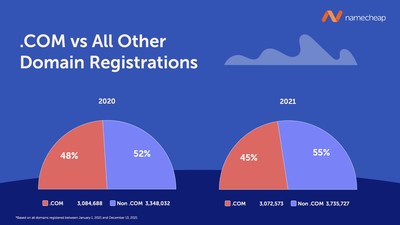 2021 .COM domain registrations vs all other domain registrations, from the Namecheap Domain Insights & Trends Report