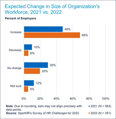Organizations appear more bullish concerning the size of their workforce going into 2022 than they were one year ago, as the percentage of employers expecting to expand their workforce grew from 48% in last year's survey to 69% this year.